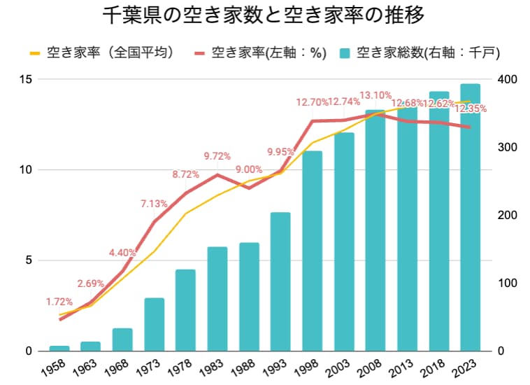 千葉県の空き家率の長期推移