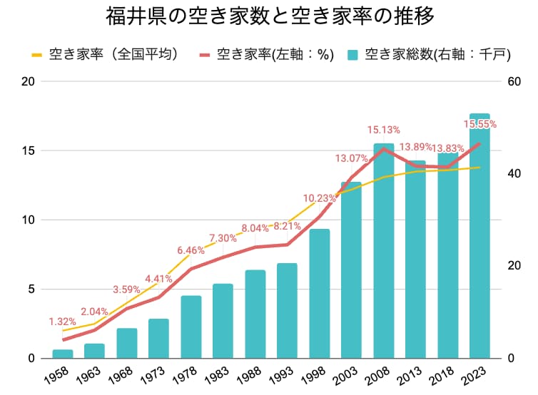 福井県の空き家率の長期推移