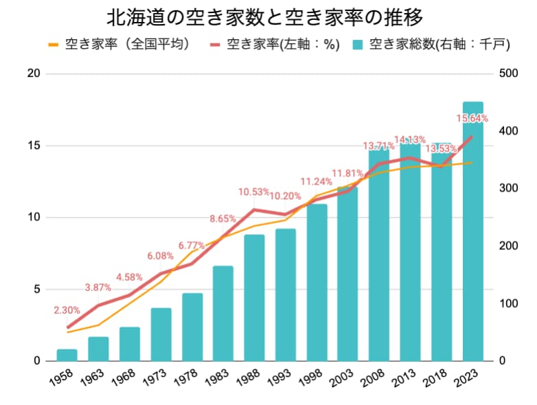 北海道の空き家率の長期推移