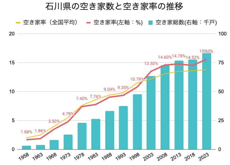 石川県の空き家率の長期推移