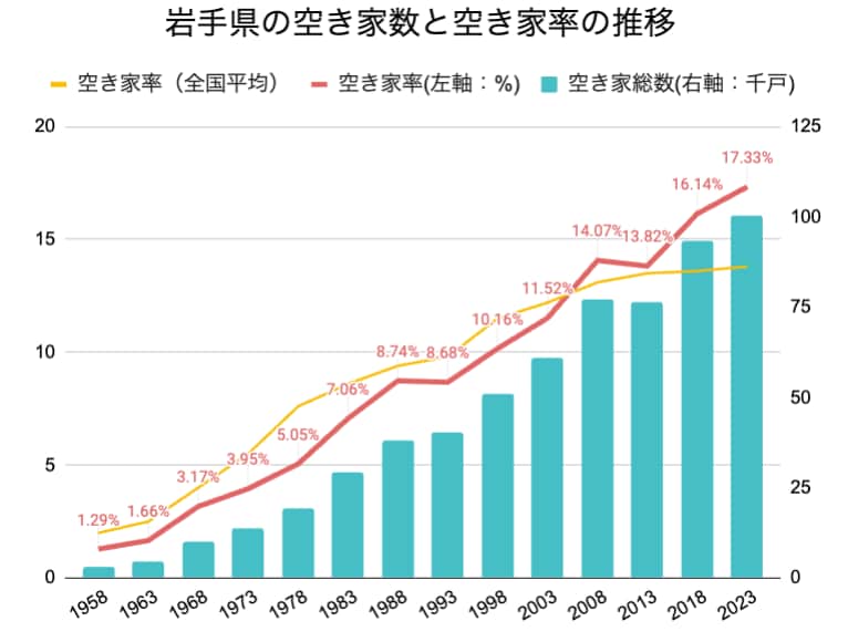 岩手県の空き家率の長期推移