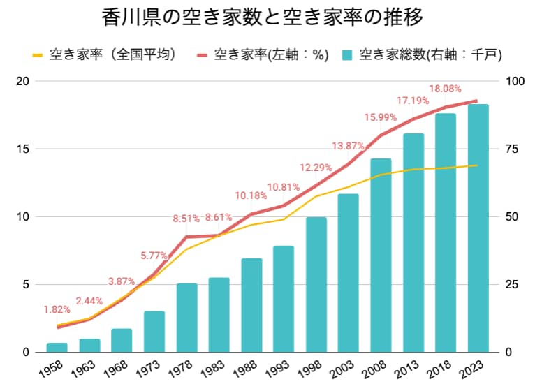 香川県の空き家率の長期推移