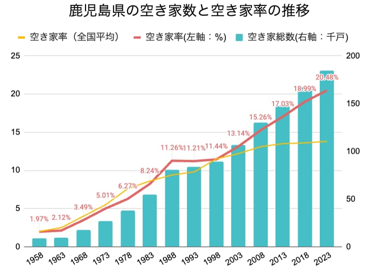 鹿児島県の空き家率の長期推移
