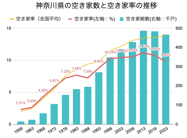 神奈川県の空き家率の長期推移