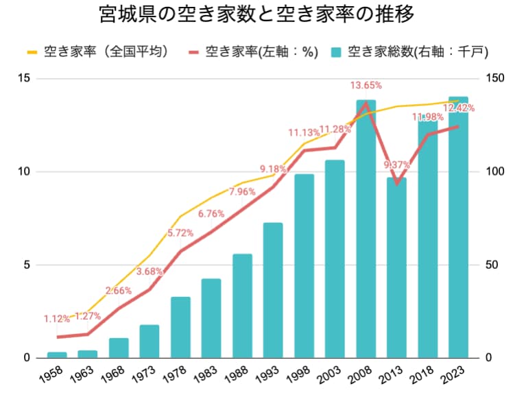 宮城県の空き家率の長期推移
