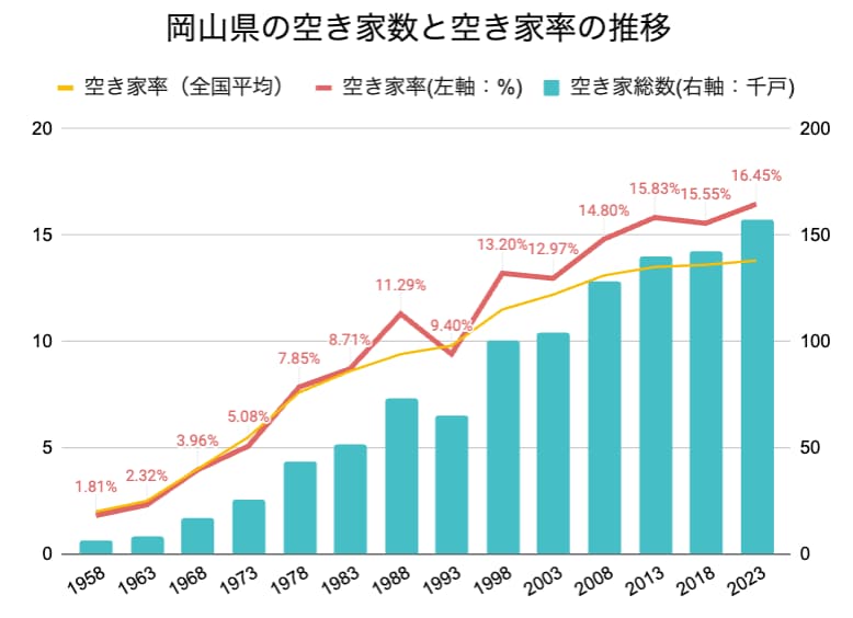岡山県の空き家率の長期推移