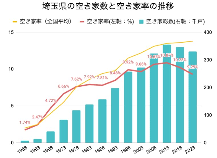 埼玉県の空き家率の長期推移