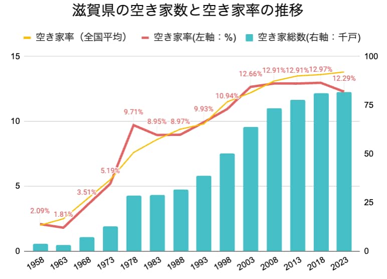 滋賀県の空き家率の長期推移