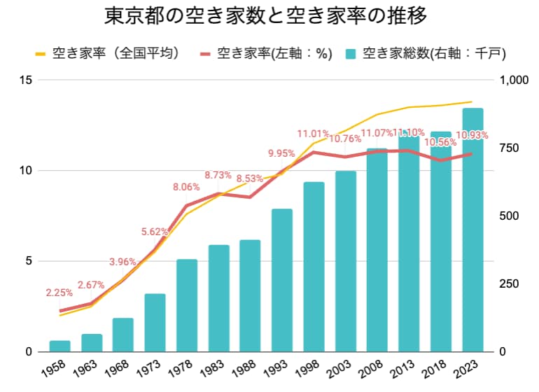 東京都の空き家率の長期推移