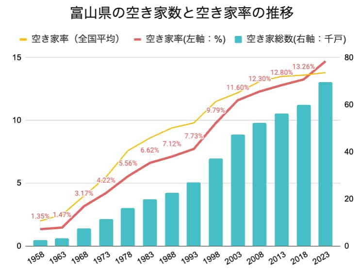 富山県の空き家率の長期推移
