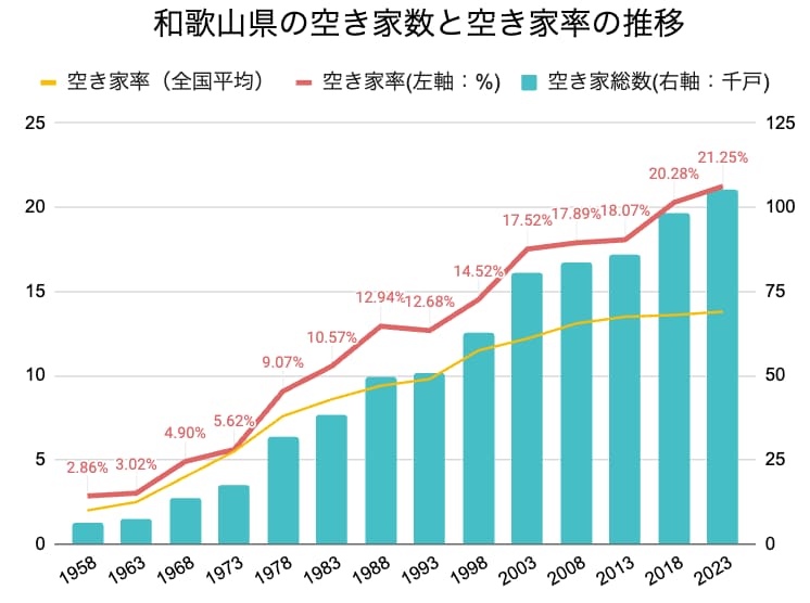 和歌山県の空き家率の長期推移