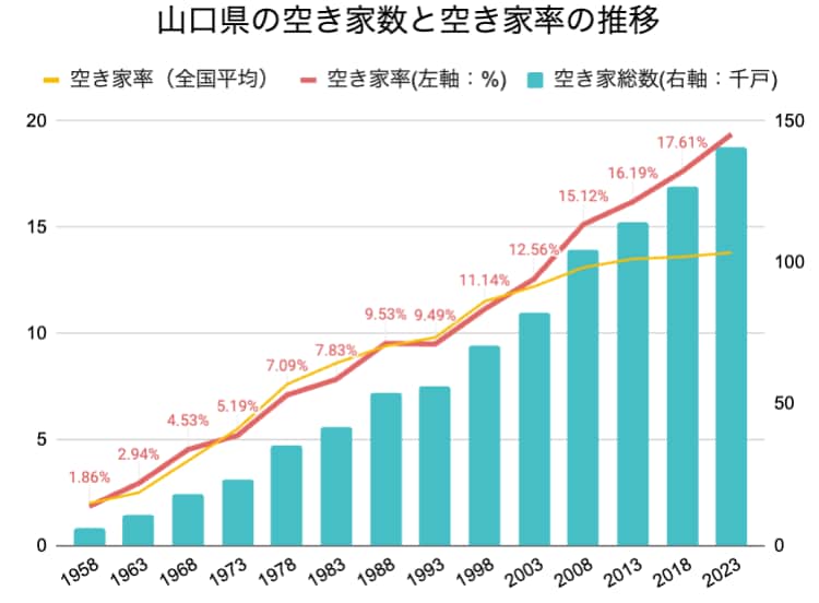 山口県の空き家率の長期推移
