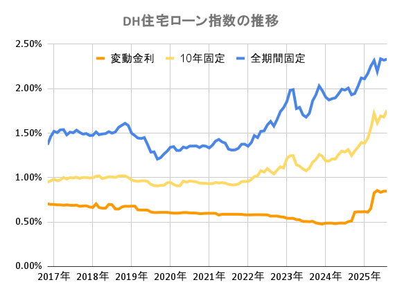 DH住宅ローン指数の推移(新規借入)