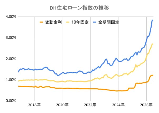 DH住宅ローン指数の推移（新規借入）