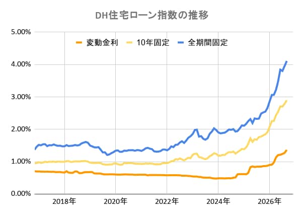 DH住宅ローン指数の推移（新規借入）