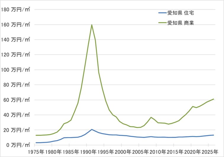 愛知県の地価の長期推移