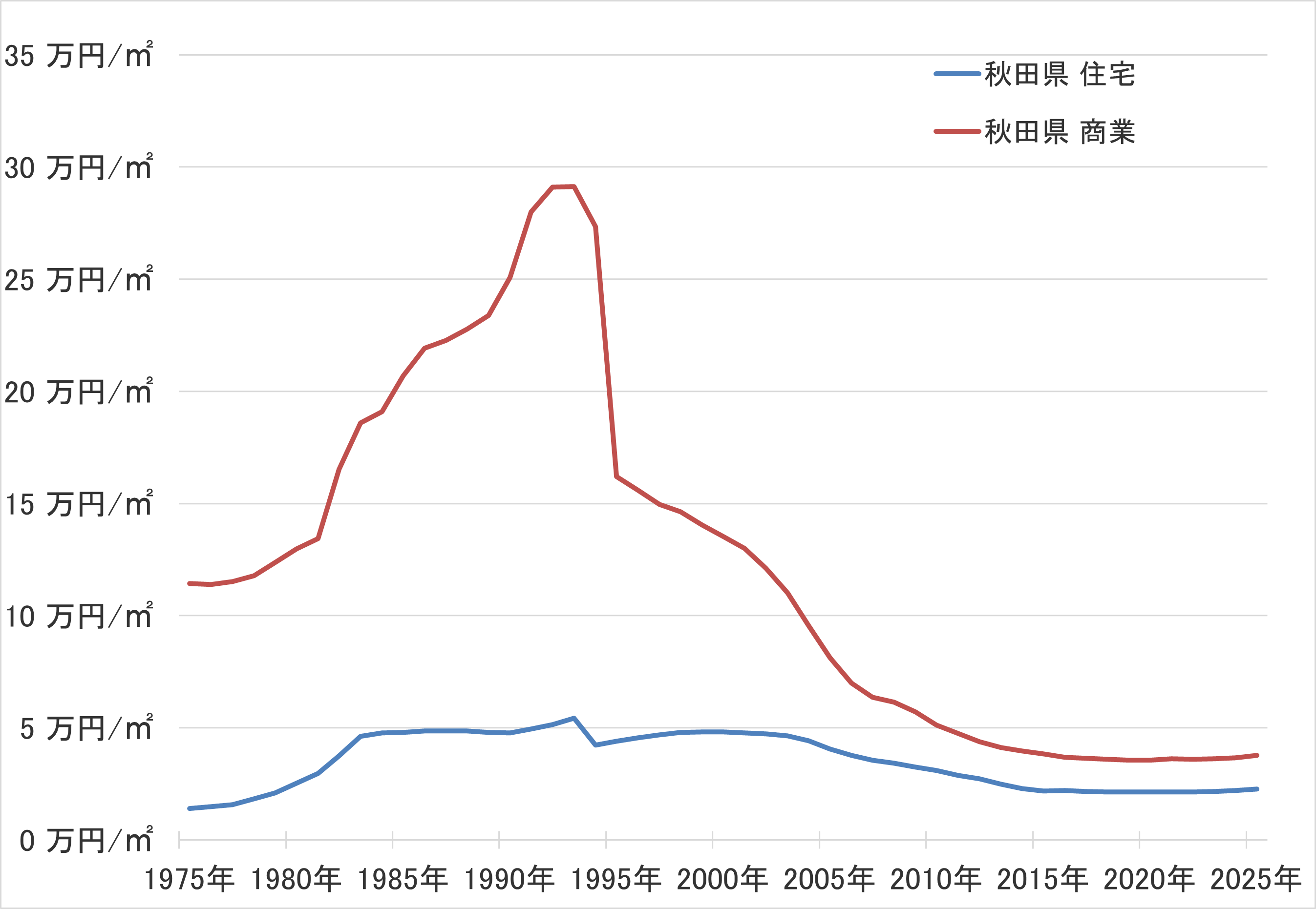 秋田県の地価の長期推移