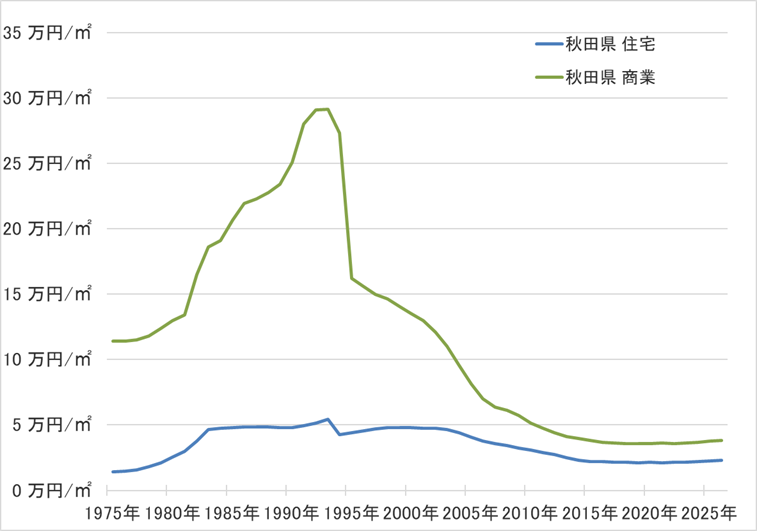 秋田県の地価の長期推移
