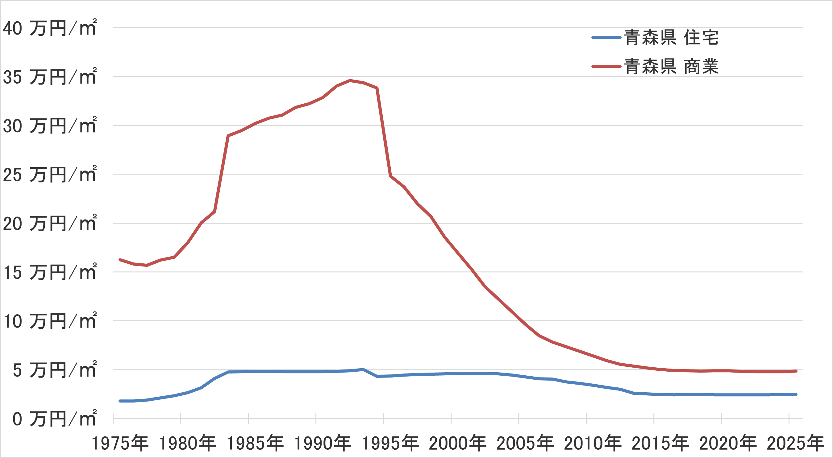 青森県の地価の長期推移