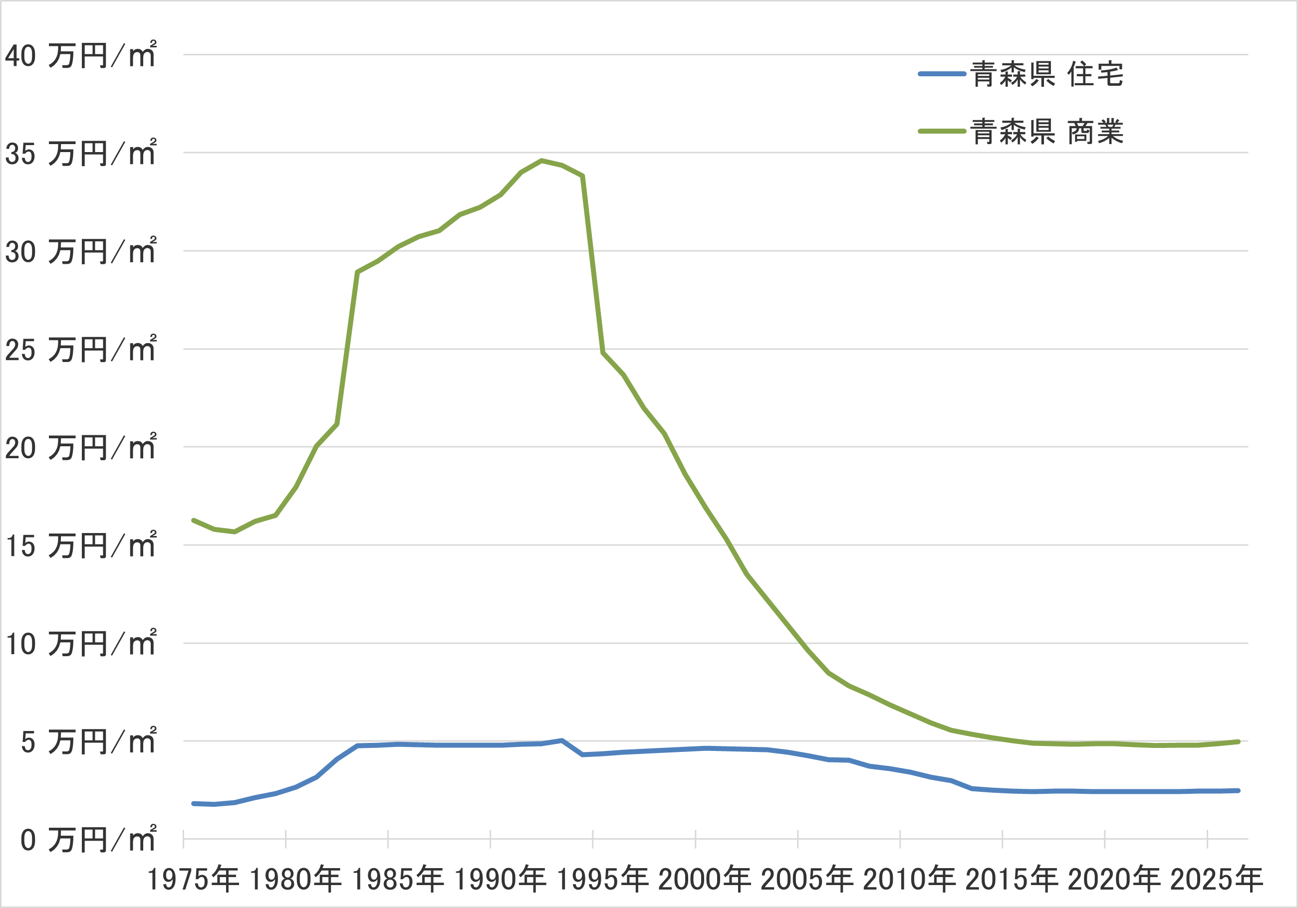 青森県の地価の長期推移