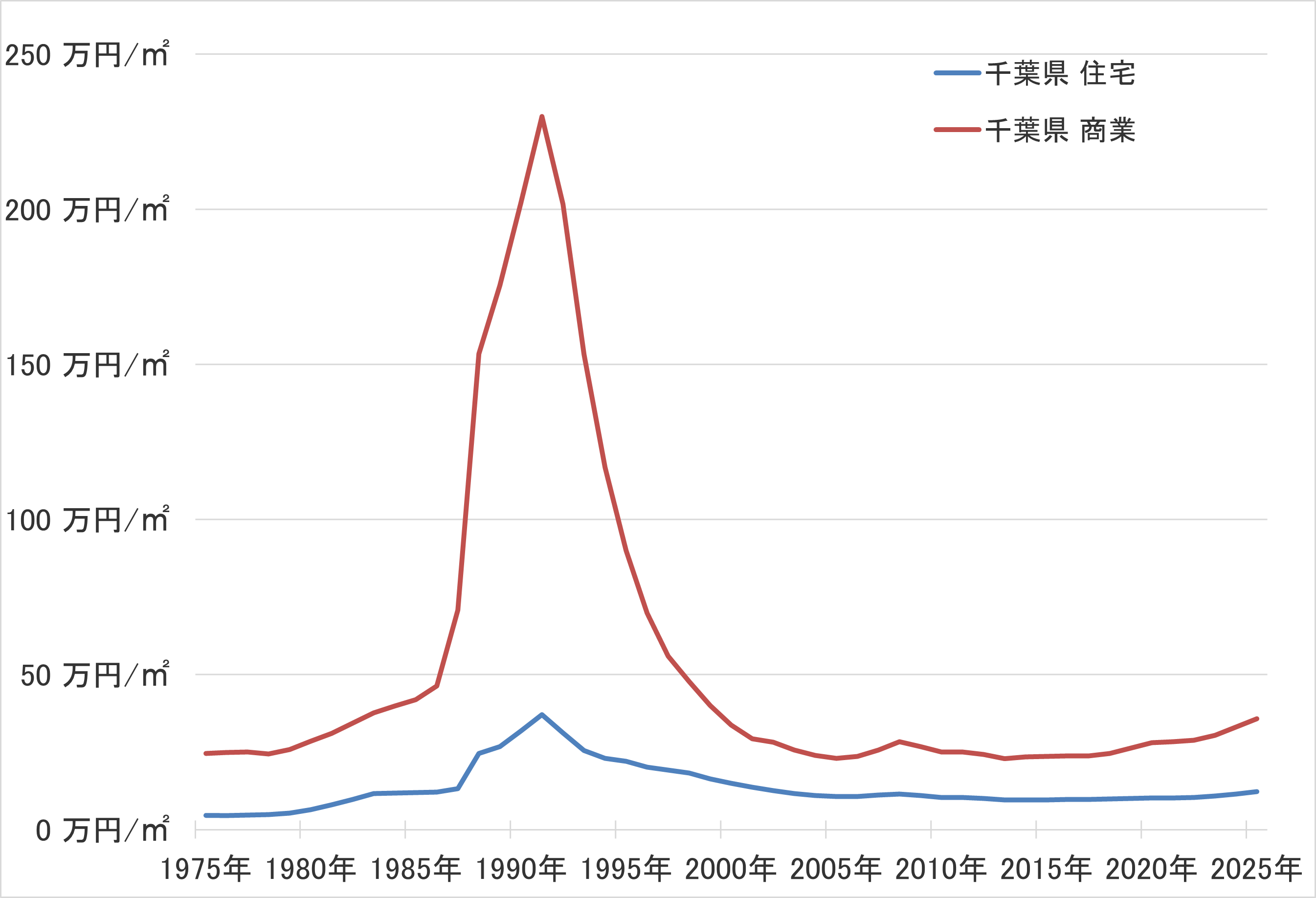 千葉県の地価の長期推移