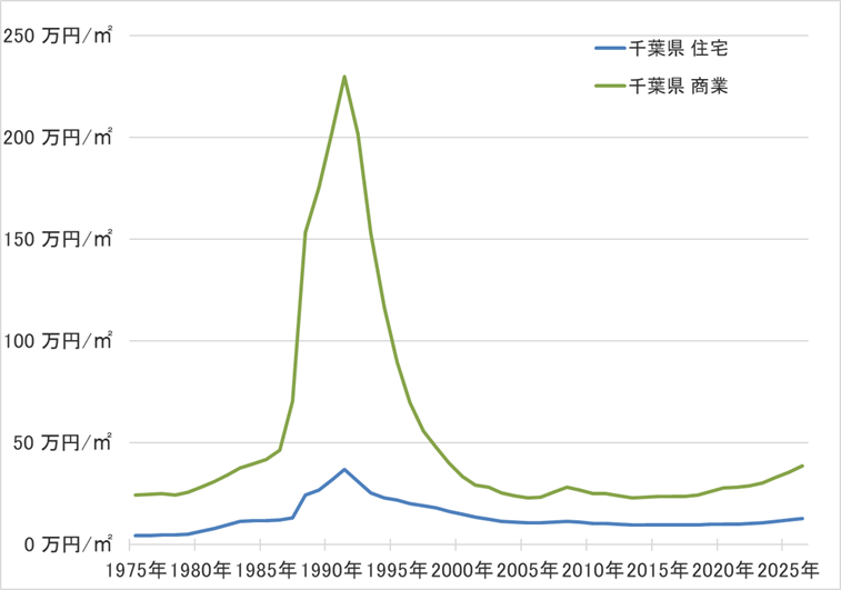千葉県の地価の長期推移
