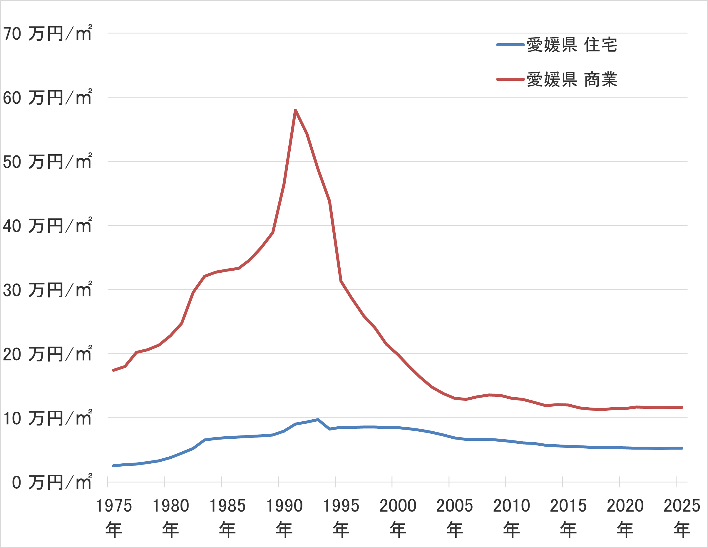 愛媛県の地価の長期推移