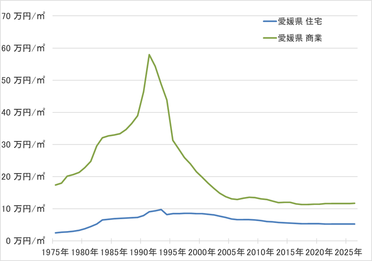 愛媛県の地価の長期推移