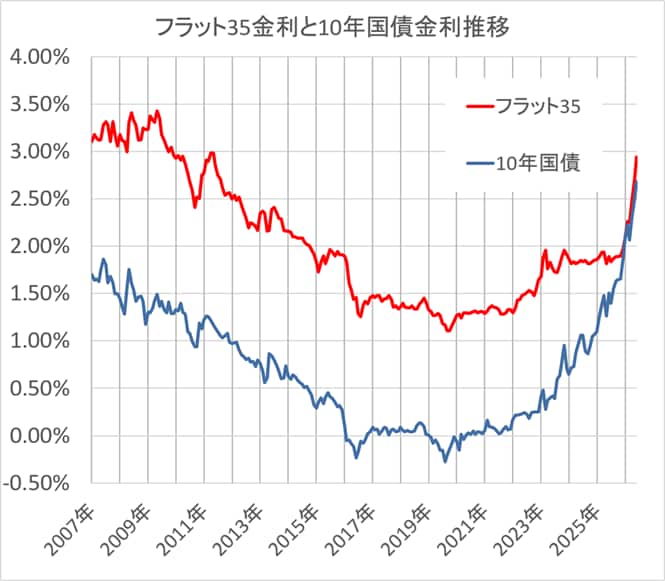 フラット35と10年国債の金利推移