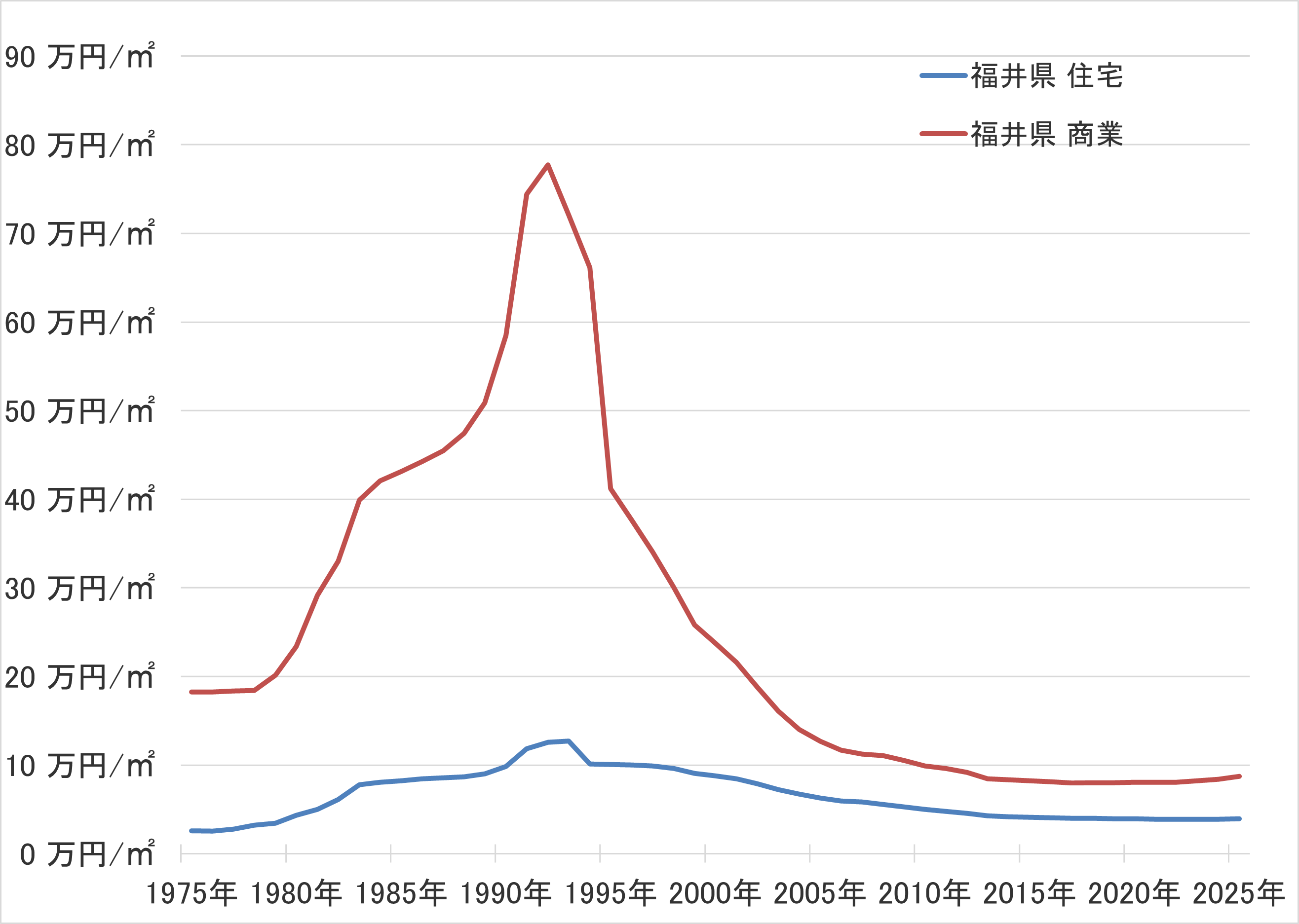 福井県の地価の長期推移