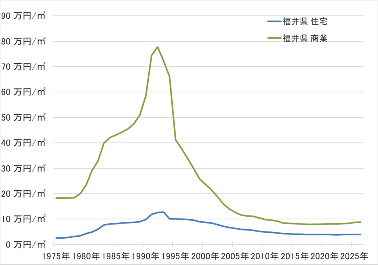 福井県の地価の長期推移