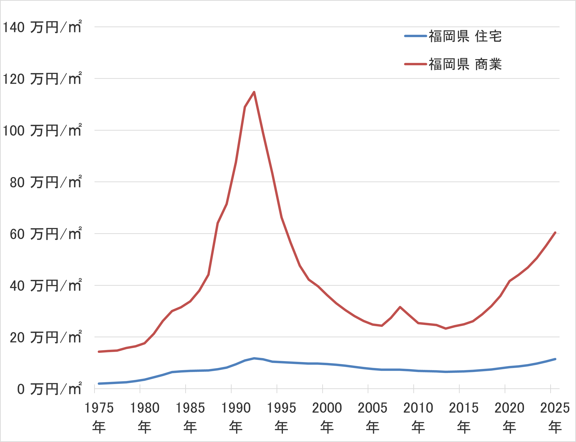 福岡県の地価の長期推移