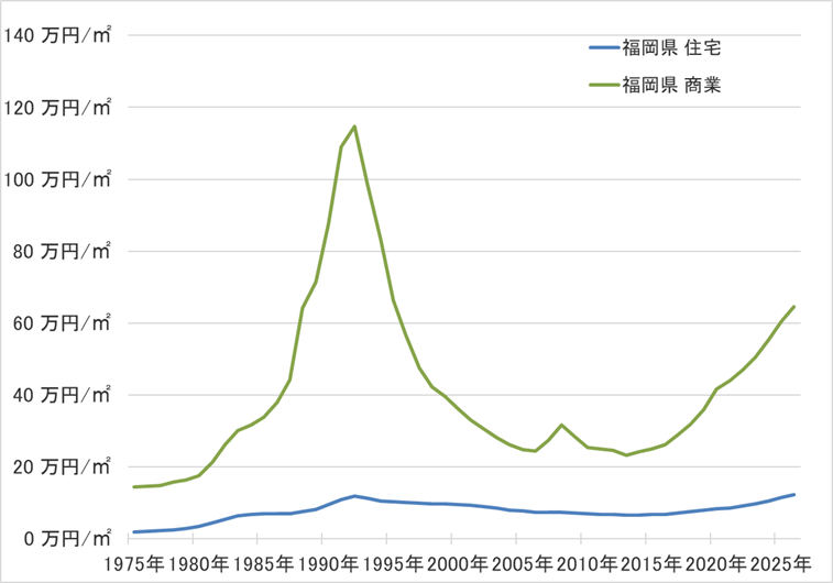 福岡県の地価の長期推移