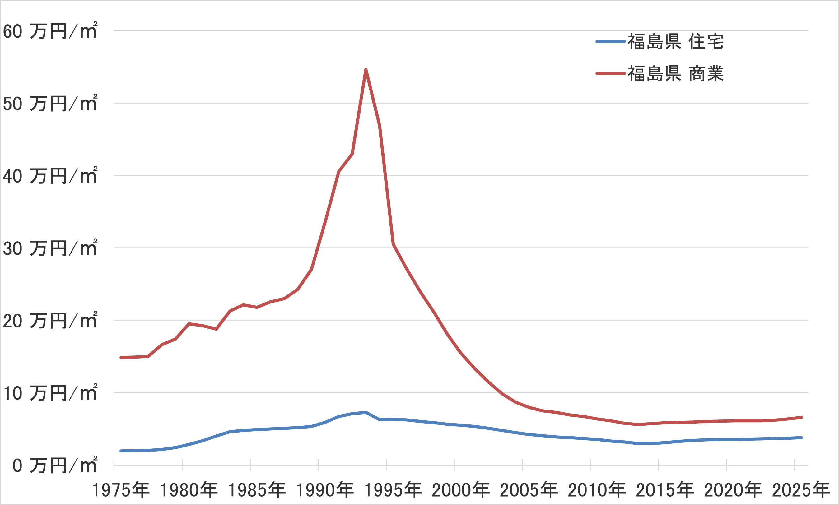 福島県の地価の長期推移