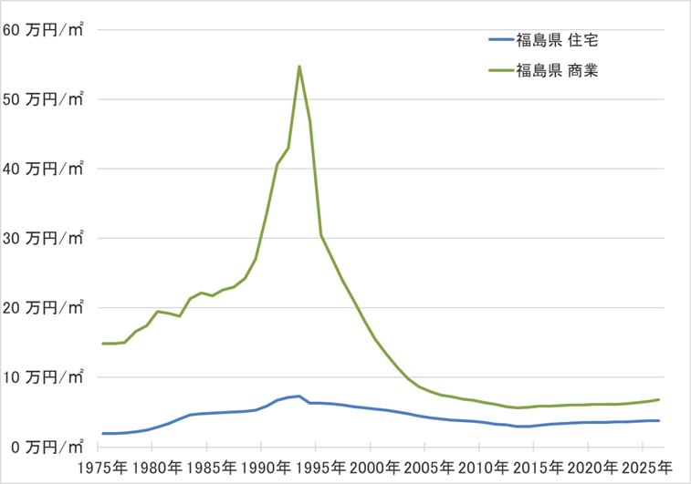 福島県の地価の長期推移