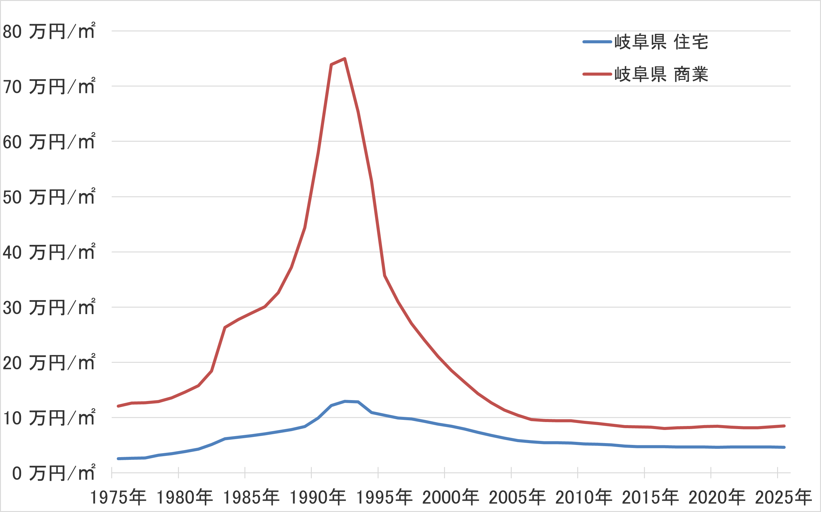 岐阜県の地価の長期推移