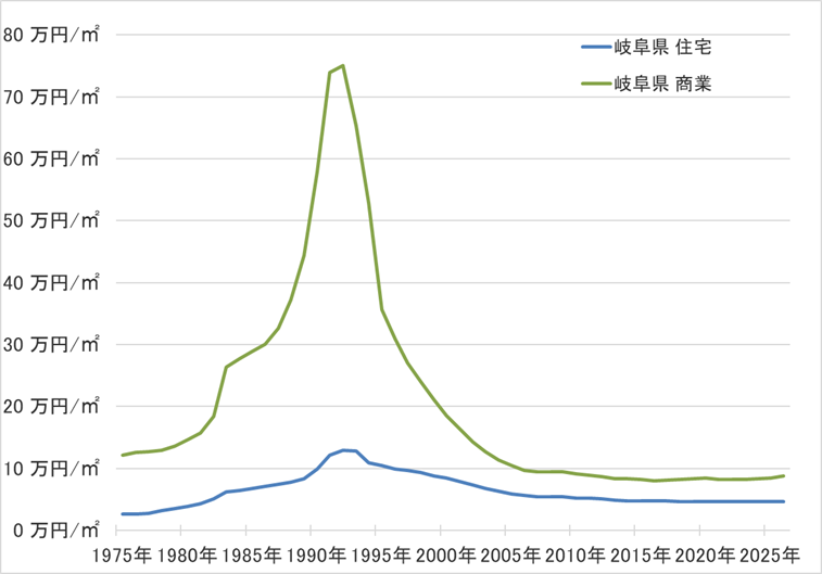 岐阜県の地価の長期推移