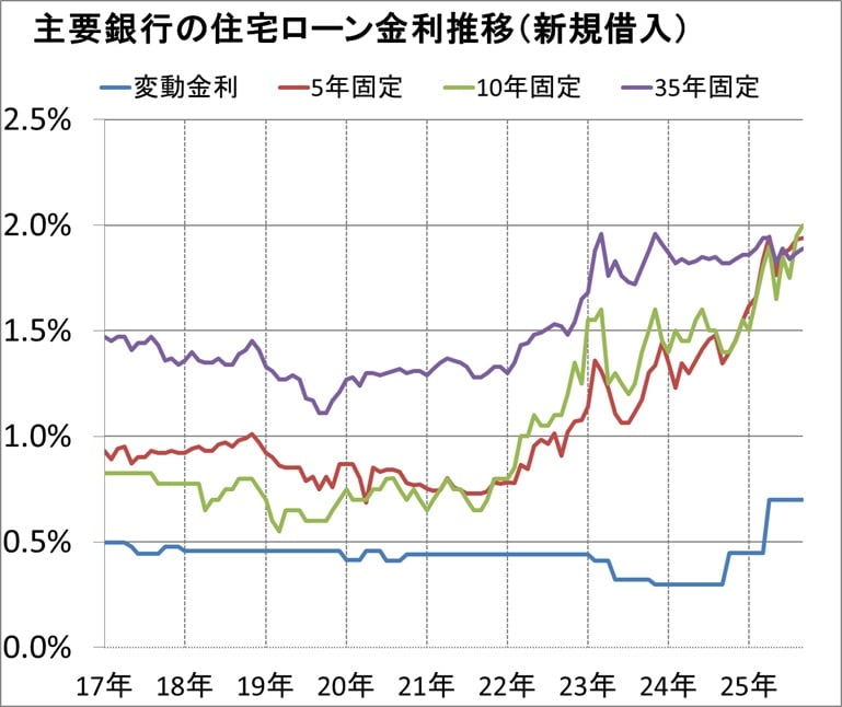 主要銀行の住宅ローン金利推移(新規借入)