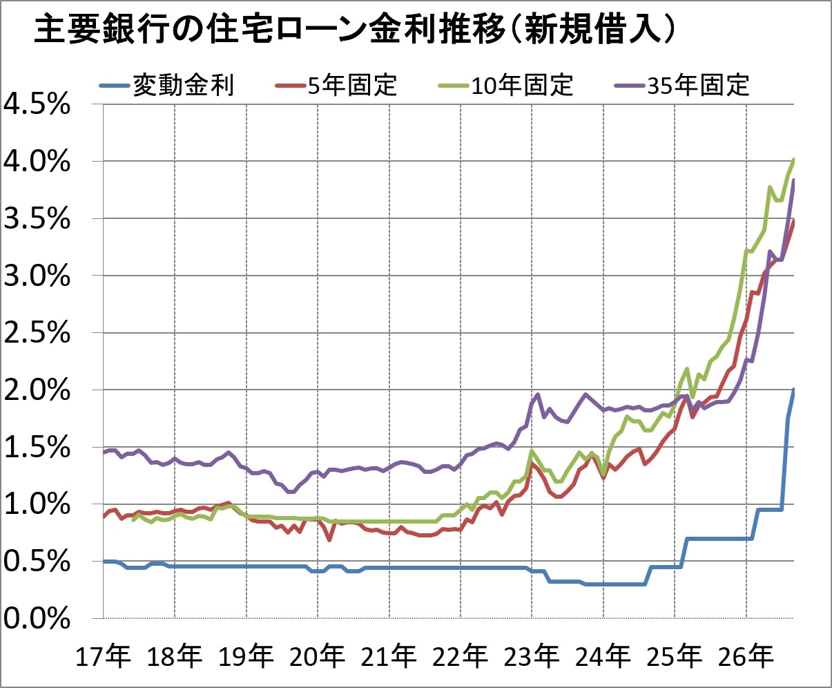 主要銀行の住宅ローン金利推移（新規借入）