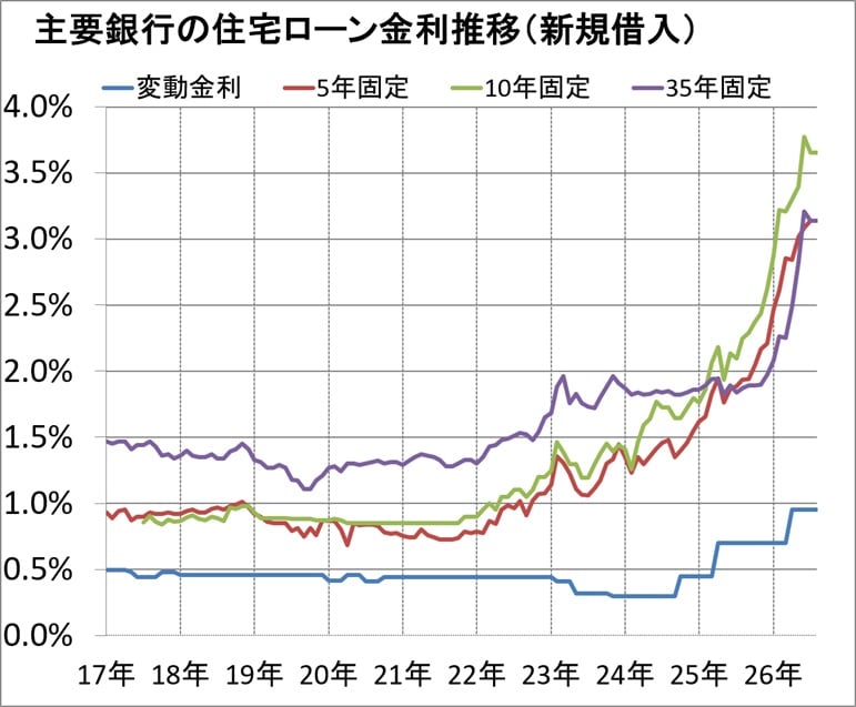 主要銀行の住宅ローン金利推移（新規借入）