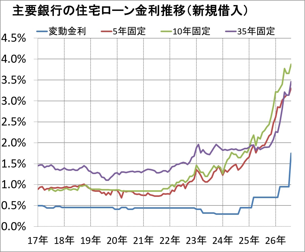 主要銀行の住宅ローン金利推移（新規借入）