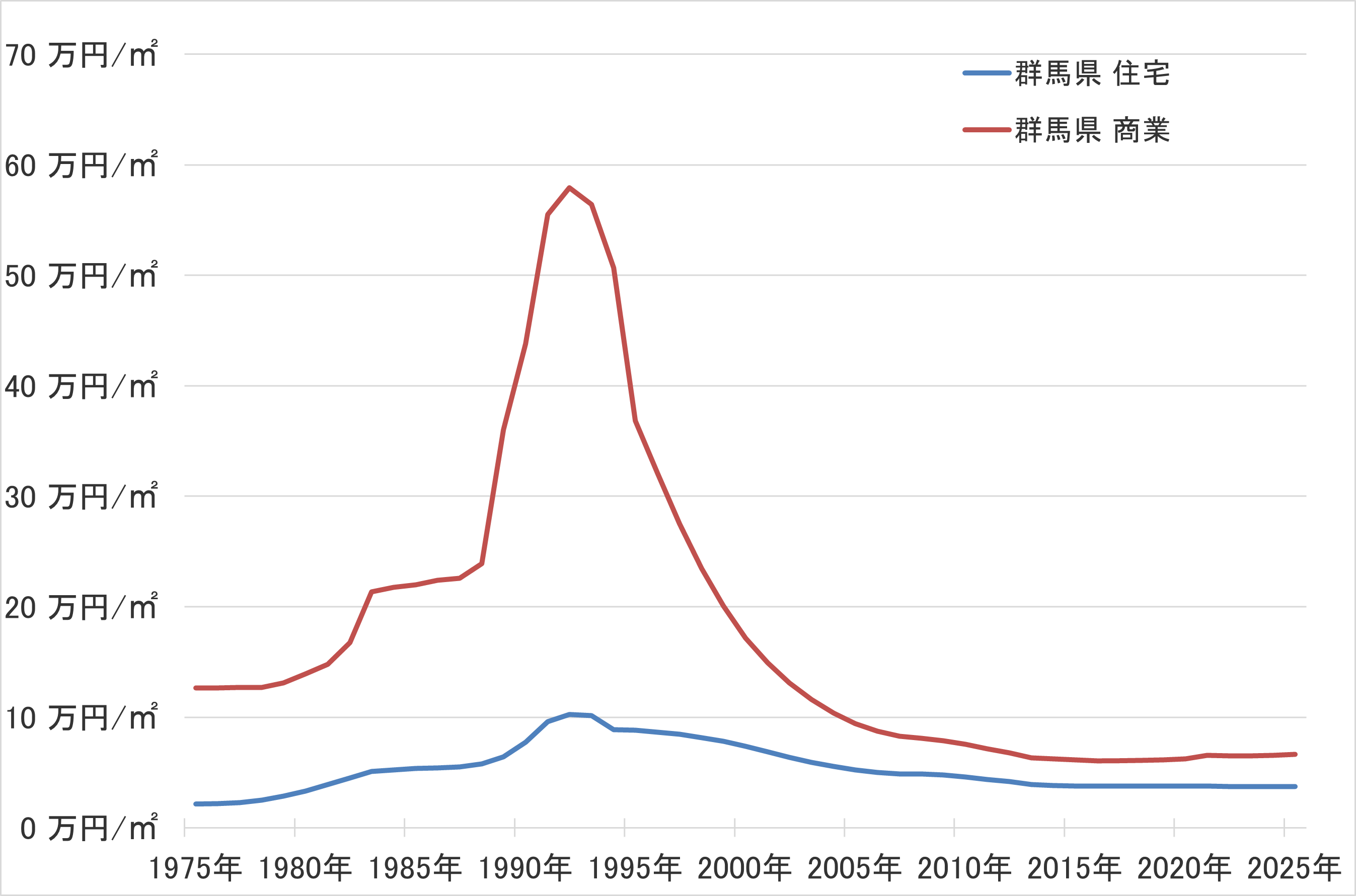 群馬県の地価の長期推移