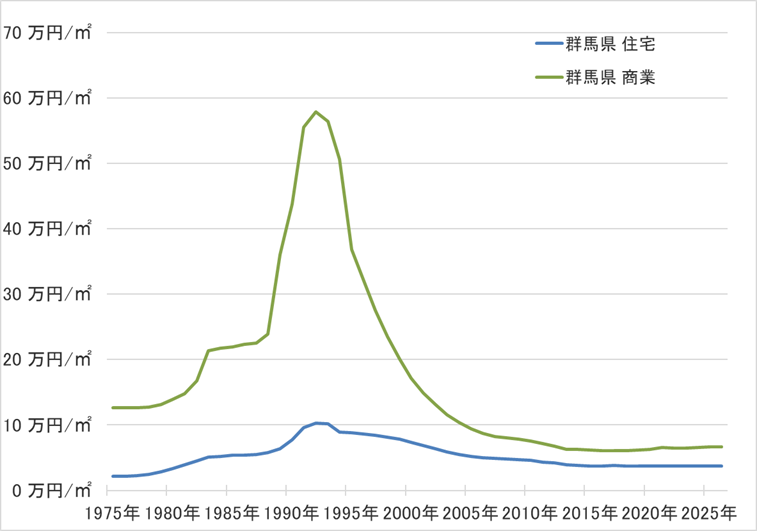 群馬県の地価の長期推移