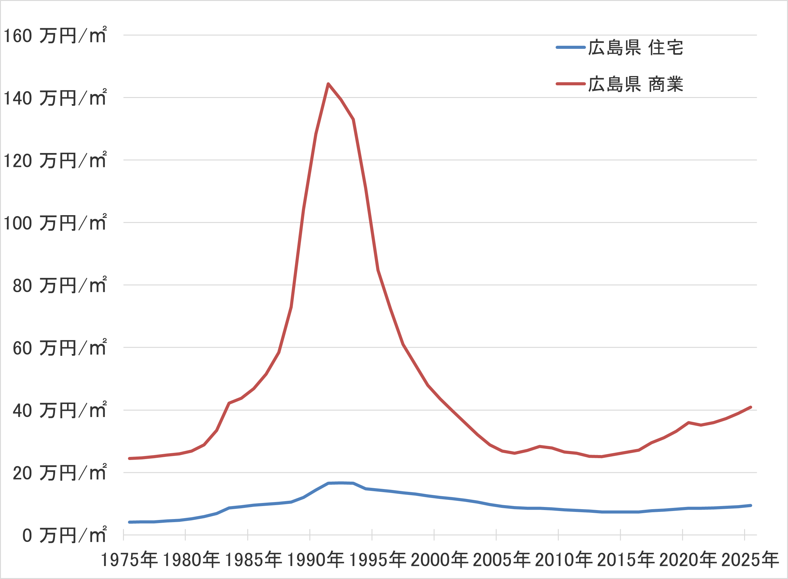広島県の地価の長期推移