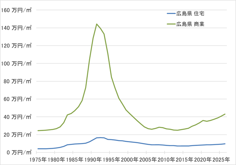 広島県の地価の長期推移