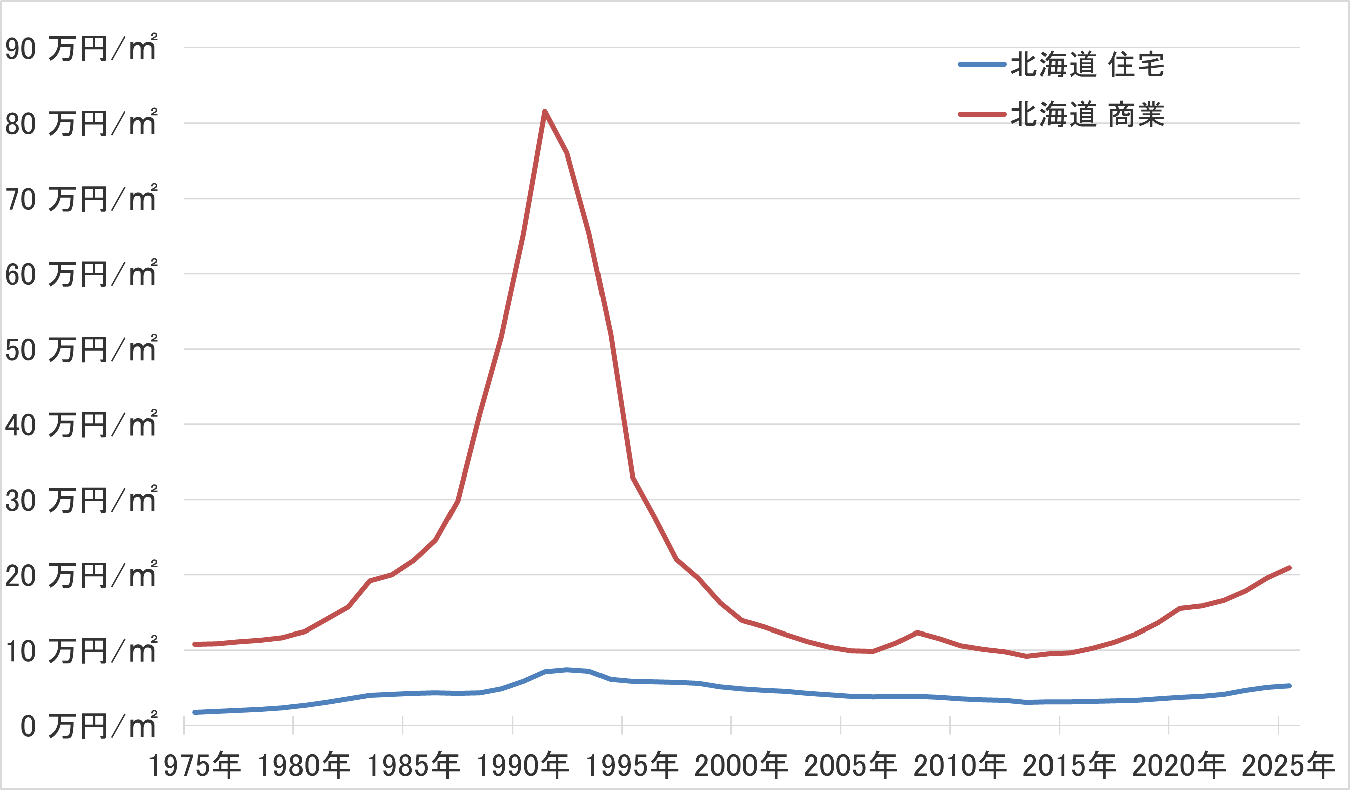 北海道の地価の長期推移