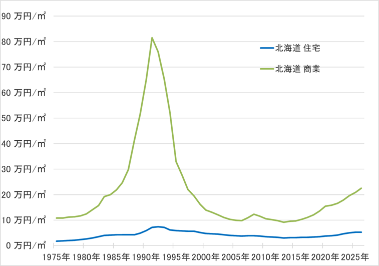 北海道の地価の長期推移