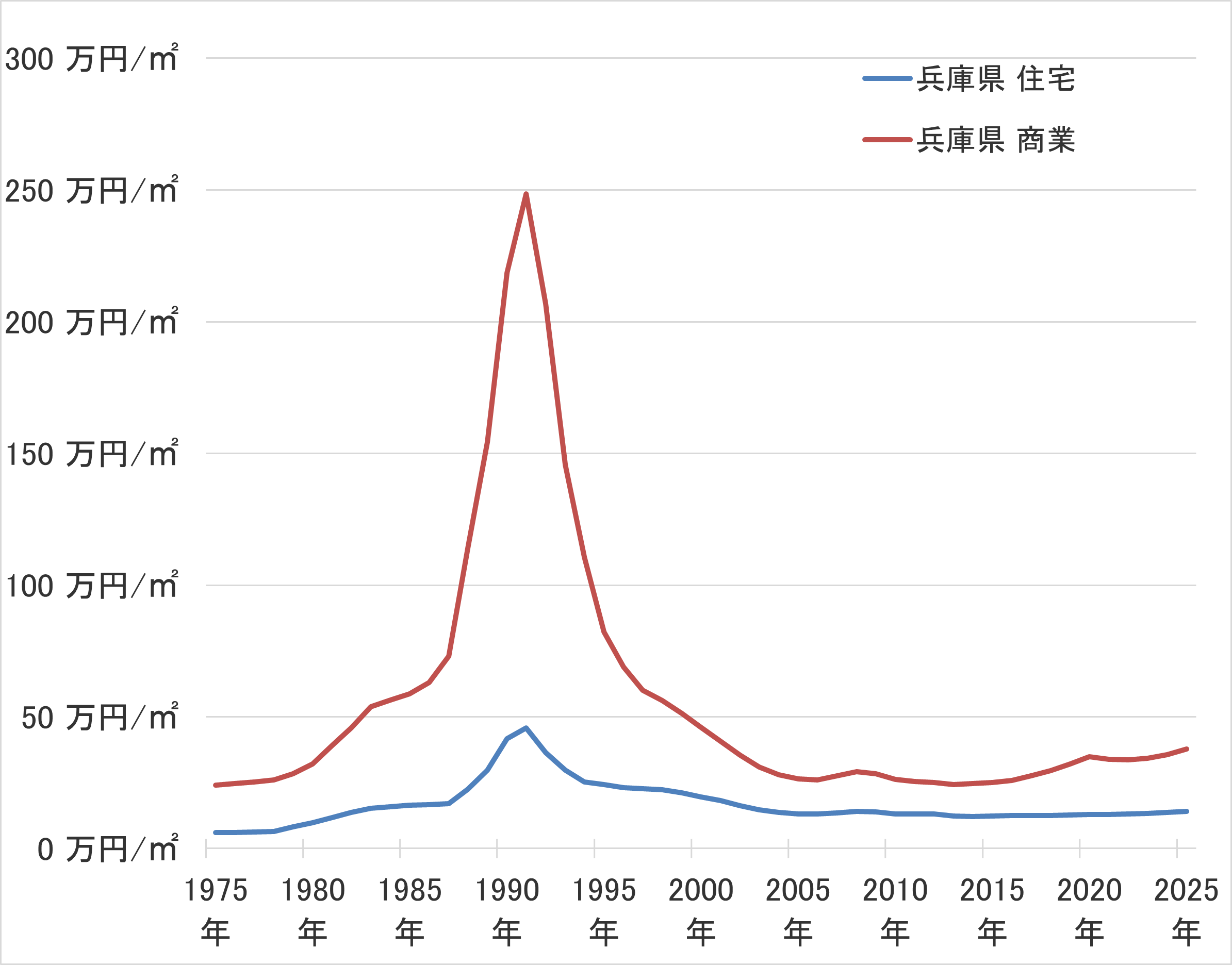 兵庫県の地価の長期推移