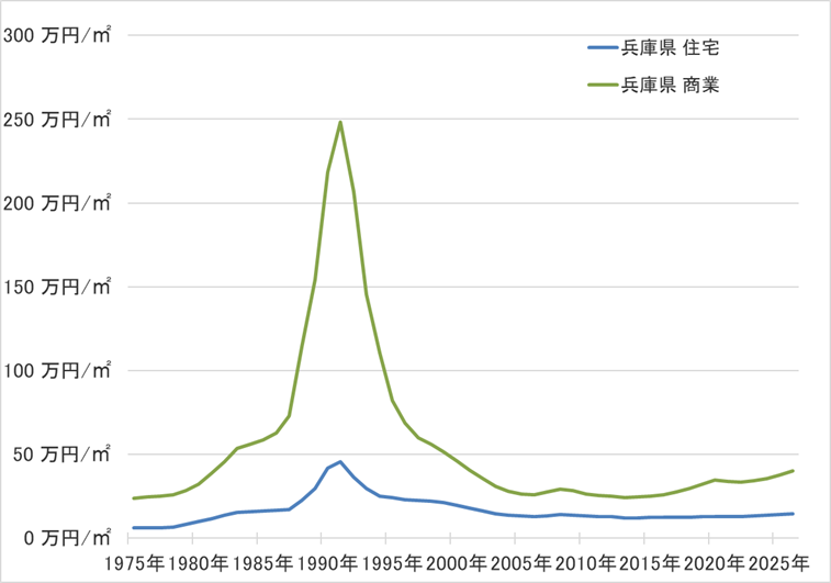 兵庫県の地価の長期推移