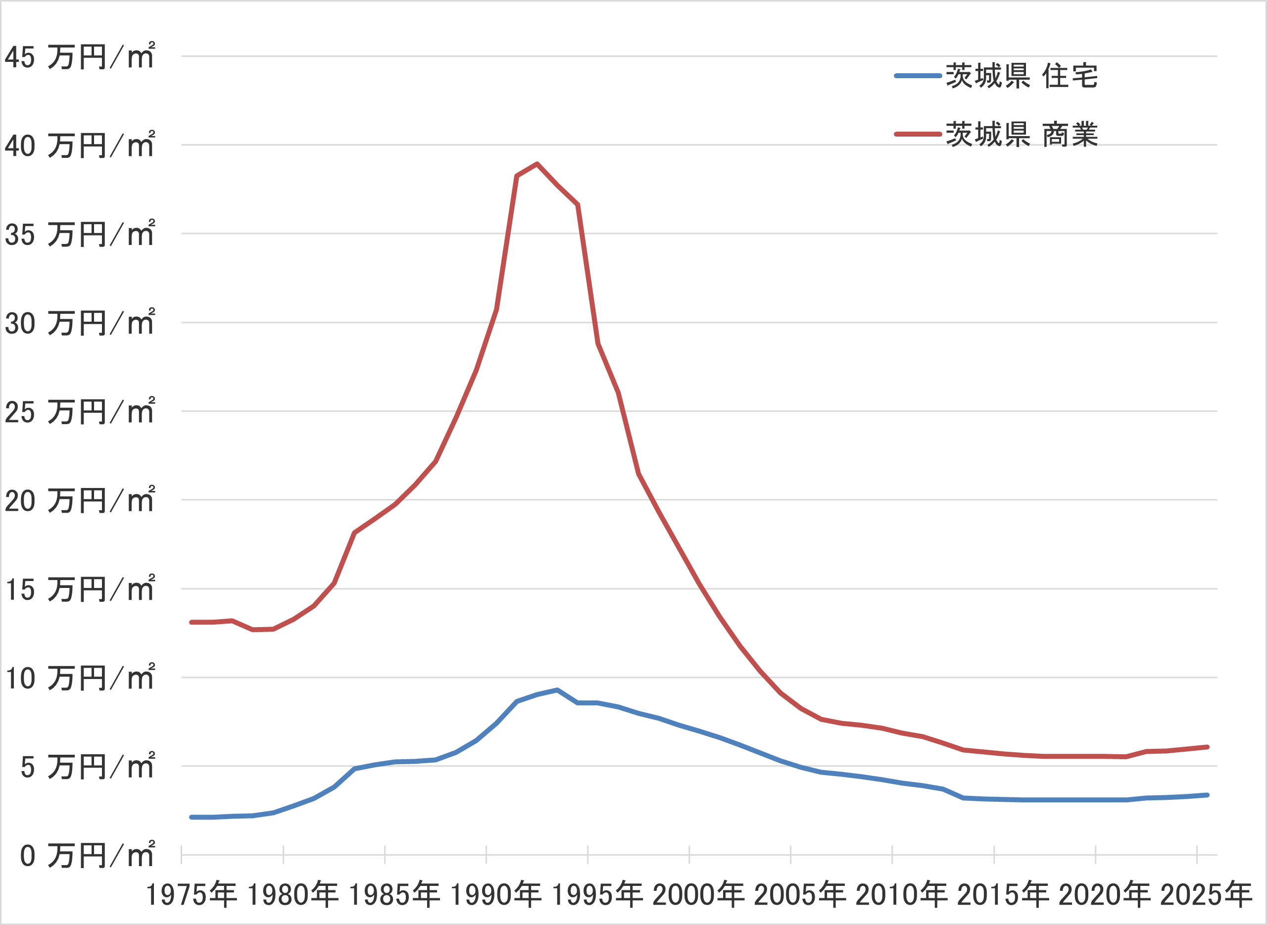 茨城県の地価の長期推移